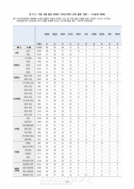 스타뉴스가 창간 20주년을 기념해 여론조사 전문기관 갤럽과 설문조사를 진행했다. '21세기 가장 사랑 받은 트로트 가수' 1위로 가수 임영웅이 1위를 차지했다. /사진=스타뉴스, 갤럽