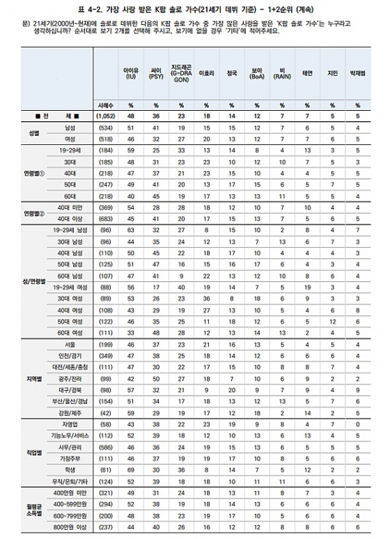 /사진=스타뉴스, 한국갤럽