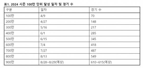 /사진=KBO