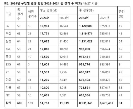 /사진=KBO