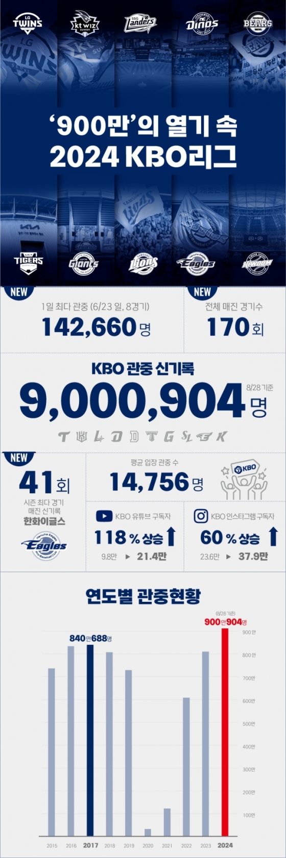 2024년 KBO 리그 900만 관중 돌파 관련 인포그래픽. /사진=KBO 제공