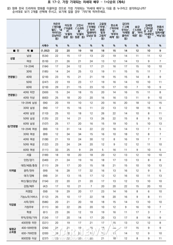 /사진=스타뉴스, 한국갤럽