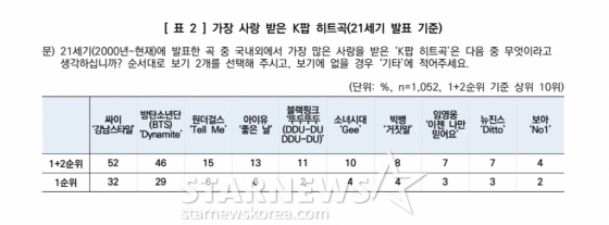 /사진=스타뉴스, 한국갤럽