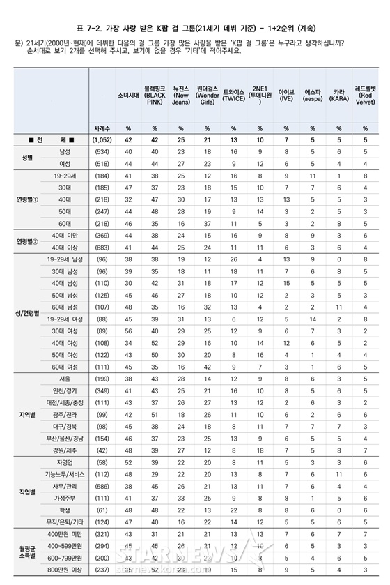 /사진=스타뉴스, 한국갤럽