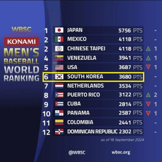 2024년 9월 19일(한국시간) 발표된 WBSC(세계야구소프트볼연맹) 세계 랭킹 1~12위 국가들. 노란색 네모가 한국. /사진=WBSC 공식 SNS