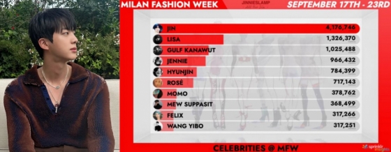 BTS・JIN、ミラノで着たパジャマまた完売'ソールドアウトキング