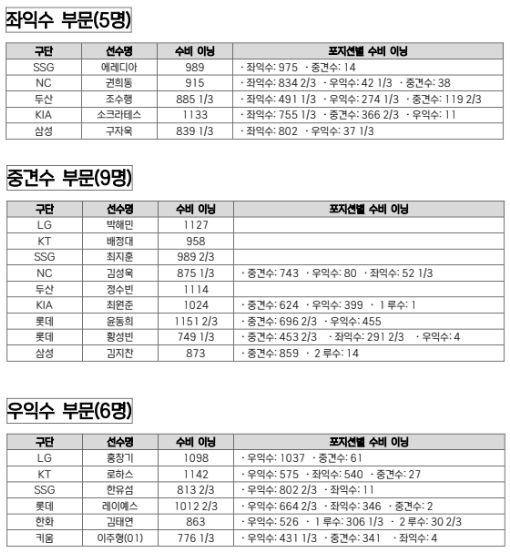 외야수 부문 수비상 후보. /사진=KBO 제공