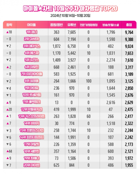 /사진제공=아이돌차트