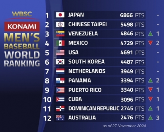 세계야구소프트볼연맹(WBSC)이 28일(한국시간) 공식 홈페이지를 통해 남자야구 세계랭킹을 발표했다. /사진=WBSC