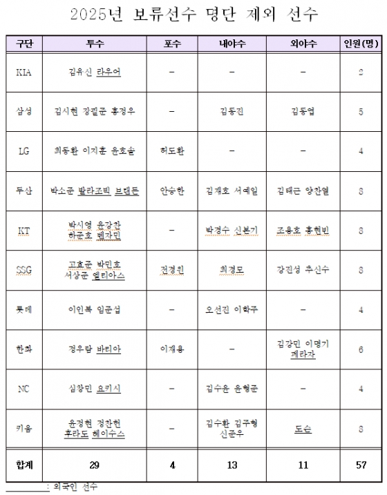 2025 KBO 보류선수 제외 명단. /사진=KBO 제공