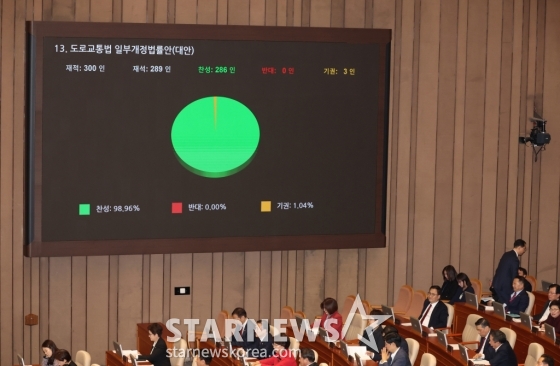 [서울=뉴시스] 고승민 기자 = 14일 서울 여의도 국회에서 열린 제418회 국회(정기회) 제12차 본회의에서 도로교통법 일부개정법률안이 재석 289인, 찬성 286인, 기권 3인으로 가결되고 있다. 2024.11.14. kkssmm99@newsis.com /사진=고승민