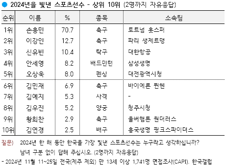 2024년을 빛낸 선수 상위 10위. /사진=한국갤럽 공식 홈페이지 갈무리