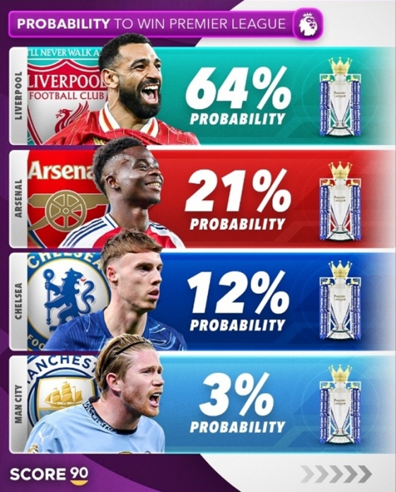 EPL 우승 확률. 위부터 리버풀, 아스널, 첼시, 맨체스터 시티. /사진=스코어90 캡처