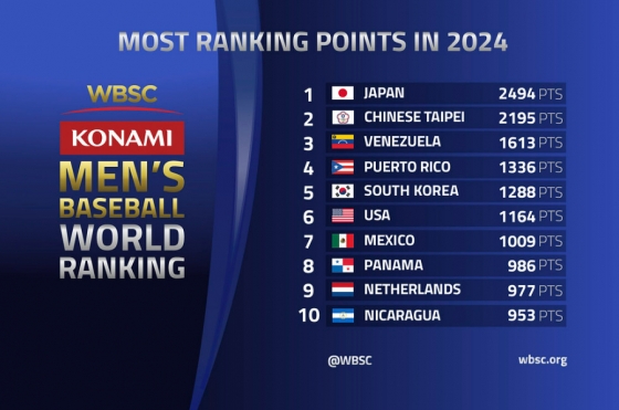 세계야구소프트볼연맹(WBSC)이 지난달 31일(한국 시각) 공식 홈페이지를 통해 남자야구 세계 랭킹을 발표했다. /사진=WBSC 공식 홈페이지