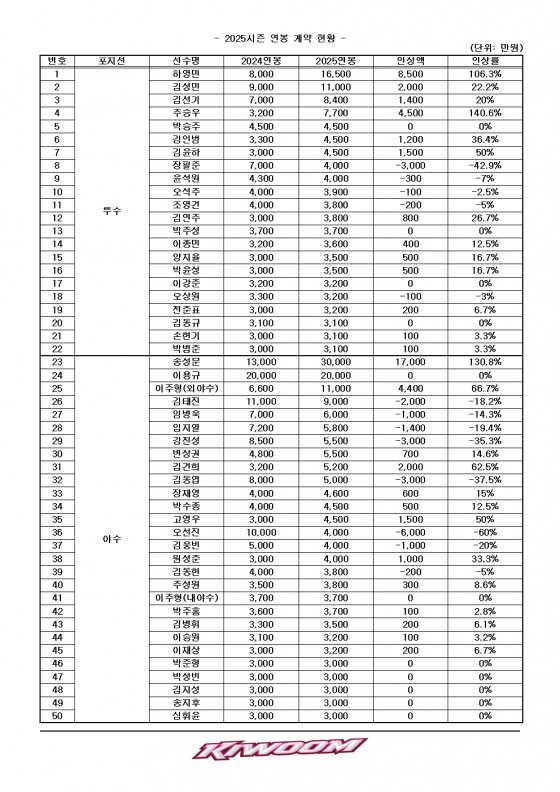 키움 히어로즈 선수들의 2025시즌 연봉 계약 현황. /표=키움 히어로즈 제공