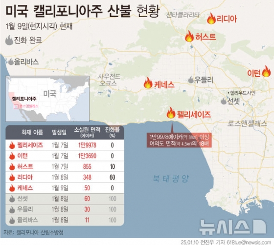 LA 소방국에 따르면 9일(현지시각) 오후 로스앤젤레스(LA) 서쪽 벨 캐니언과 히든힐스 부근에서 신규 화재가 발생했다. 케네스 산불로 명명된 이 화재는 규모 50ac(0.2㎢) 정도로 보고됐지만, 바람을 타고 빠르게 번지는 모양새다. 팰리세이즈 이턴에 이어 7번째 산불이다. /그래픽=뉴시스