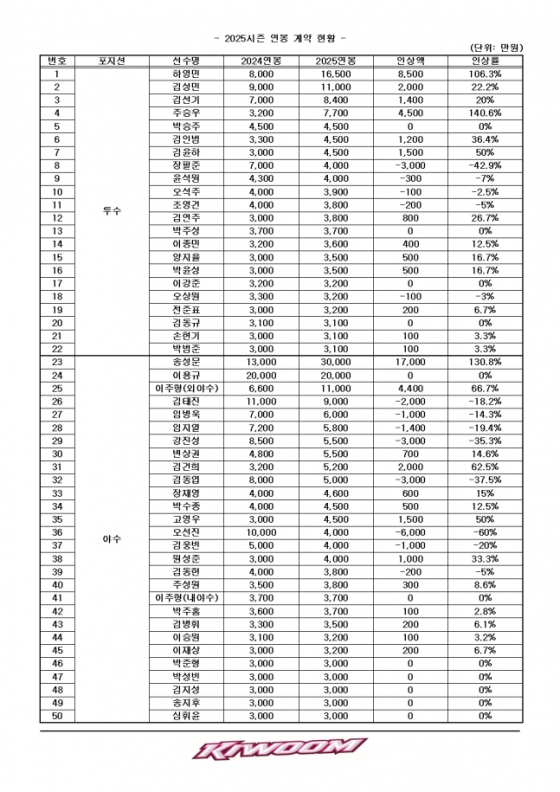 키움의 2025년 연봉 협상 결과. /사진=키움 히어로즈 제공