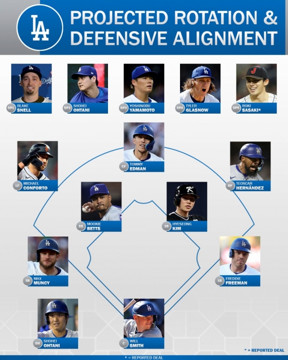 2025년 LA 다저스 예상 라인업. /사진=MLB 네트워크 공식 SNS 갈무리