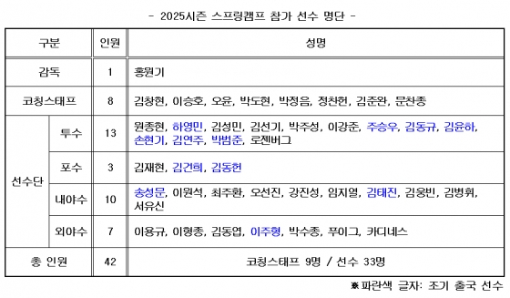 2025시즌 스프링캠프 참가 선수 명단. /표=키움 히어로즈 제공