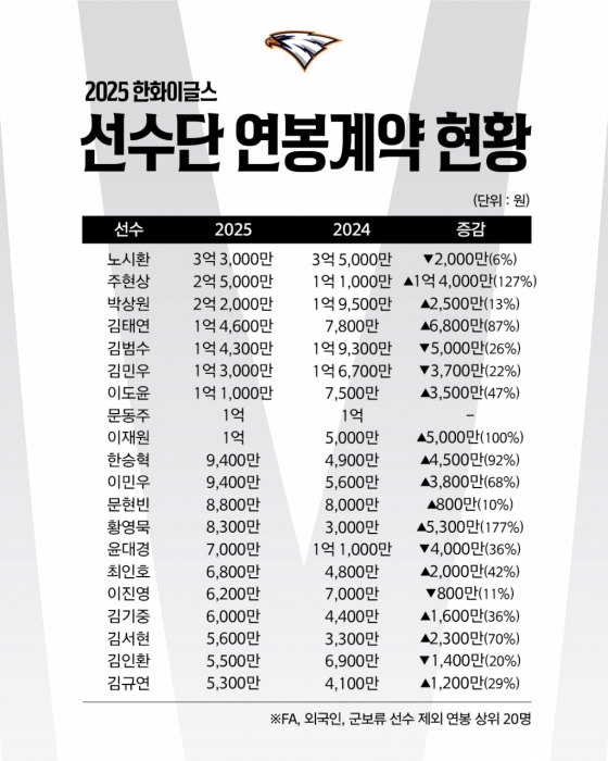 2025년 한화 이글스 선수단 연봉 협상 현황.(FA, 외국인, 군보류 선수 제외 연봉 상위 20명) /그래픽=한화 이글스 제공 