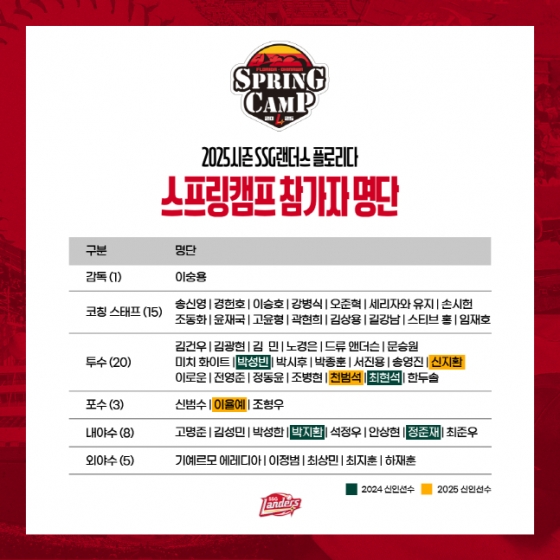 2025시즌 SSG 랜더스 미국 플로리다 스프링캠프 참가자 명단. /사진=SSG 랜더스 제공