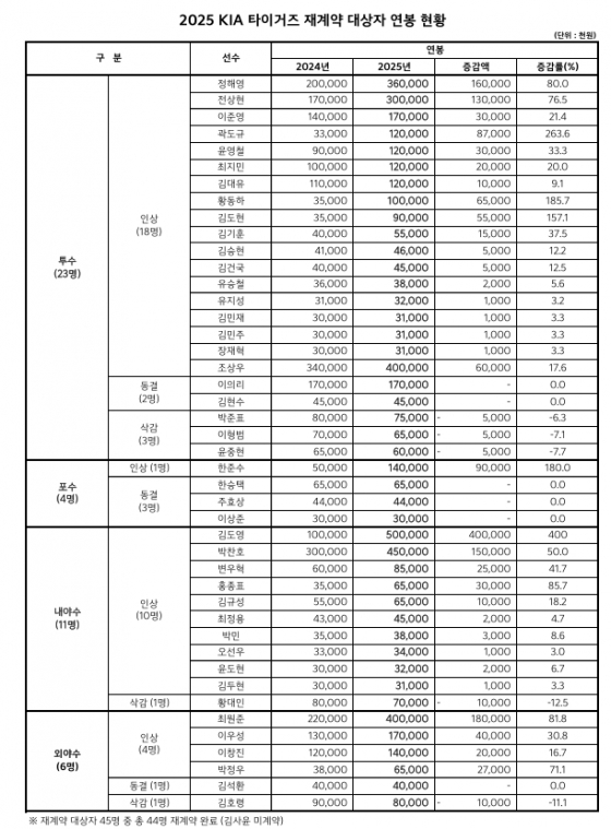 2025 KIA 타이거즈 재계약 대상자 연봉 현황. /표=KIA 타이거즈 제공