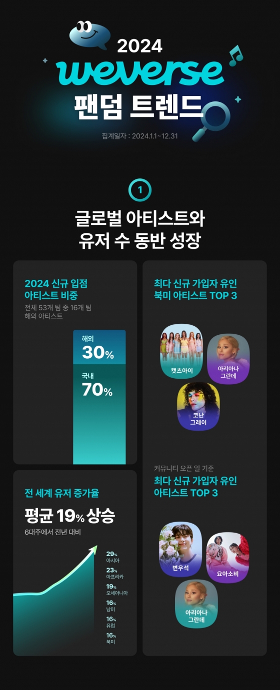  글로벌 아티스트와 유저 수 동반 성장/사진제공=위버스