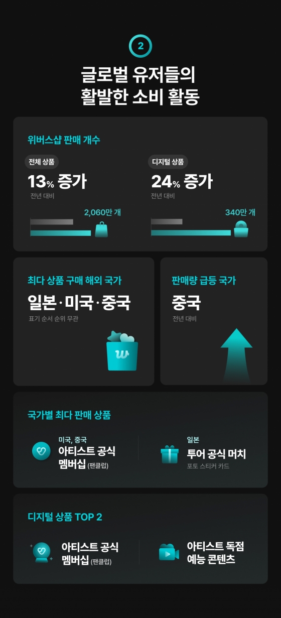 글로벌 유저들의 활발한 소비 활동/사진제공=위버스