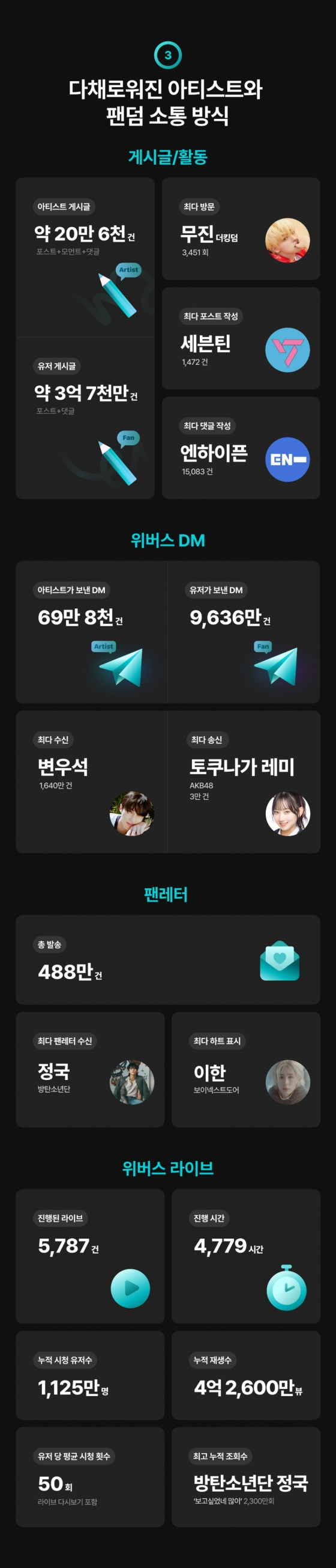  다채로워진 아티스트와 팬덤 소통 방식/사진제공=위버스