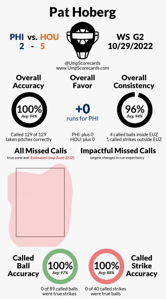 2022년 월드시리즈 2차전에서 팻 호버그 심판의 스트라이크 콜 평가. /사진=X(구 트위터) Umpire Scorecards 