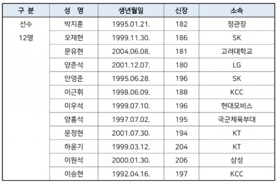 2025 FIBA 아시아컵 예선 WINDOW-3 12인 최종 엔트리 명단. /표=대한민국농구협회 제공