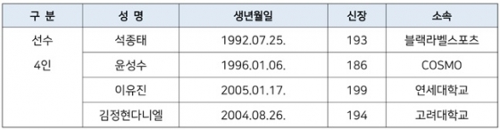 2025 FIBA 3x3 아시아컵 남자 대표팀 명단. /표=대한민국농구협회 제공 