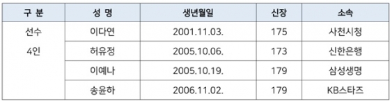 2025 FIBA 3x3 아시아컵 여자 대표팀 명단. /표=대한민국농구협회 제공 