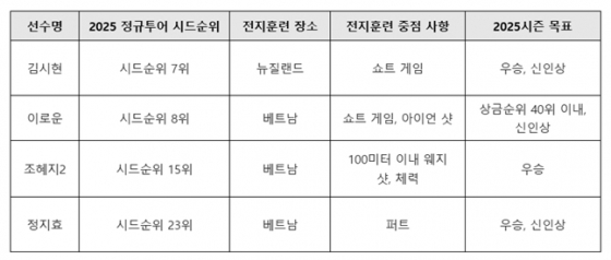 시드 순위전 출신 신인 4명 비교. /사진=KLPGT