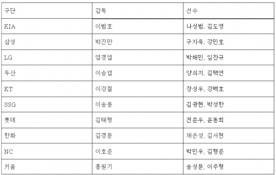 2025 신한 SOL 뱅크 KBO 리그 미디어데이 구단별 참가선수 명단. /표=KBO 제공