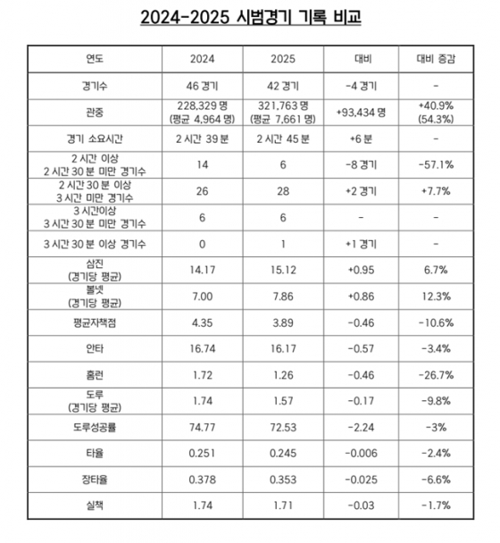 2024년과 2025년 KBO 시범경기 주요 기록 비교. /표=KBO 제공 