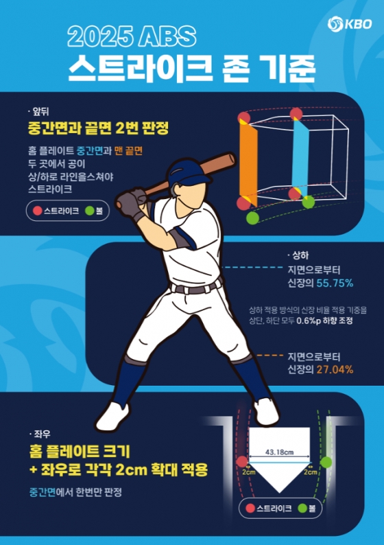 2025시즌 KBO리그에 적용될 새로운 ABS 스트라이크 존. /사진=KBO 제공