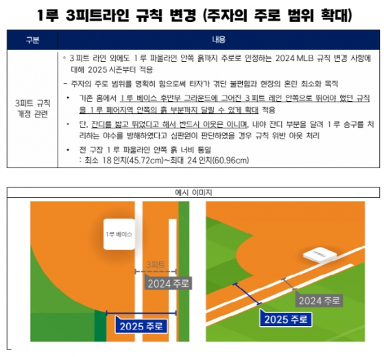 1루 3피트 라인 규칙 변경 세부사항. /사진=KBO 제공