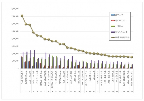 3월 아이돌 개인 브랜드평판 1위한 지드래곤님 