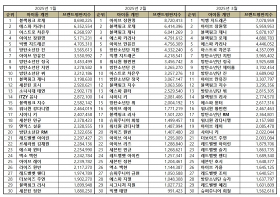 3월 아이돌 개인 브랜드평판 1위한 지드래곤님 