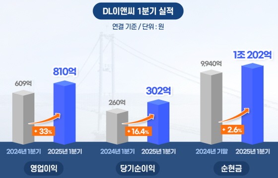 /사진제공=dl이앤시