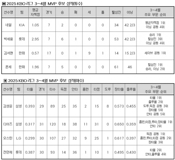 후보자 성적. /사진=KBO
