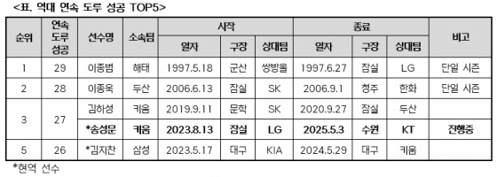 역대 연속 도루 성공 TOP5. /사진=KBO 제공