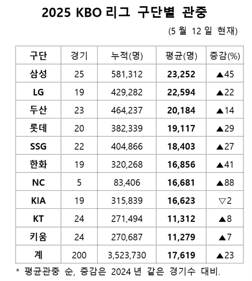 /자료=KBO