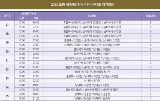  &#039;2025 세계탁구선수권대회 개인전 파이널스&#039; 대회 일정. /사진=대한탁구협회 제공
