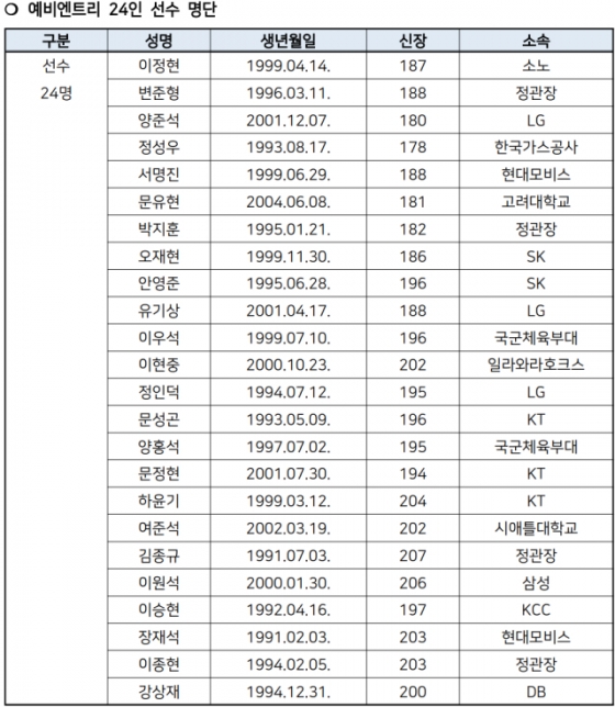 예비엔트리 24인 선수 명단. /대한민국농구협회