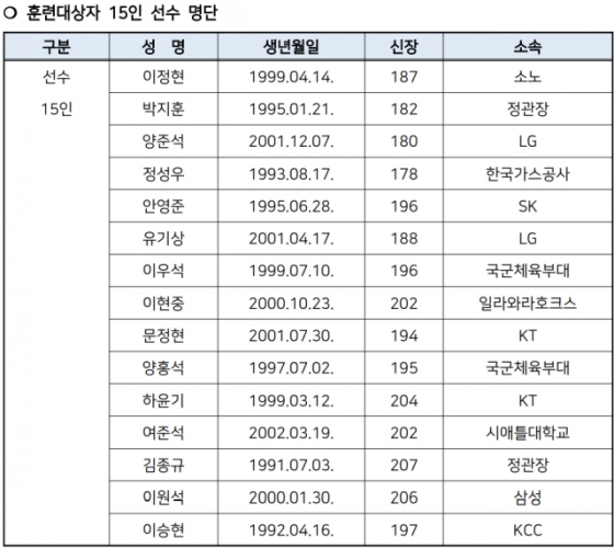 훈련대상자 15인 선수 명단. /대한민국농구협회
