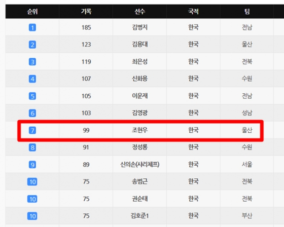 역대 K리그1 클린시트 순위(5월 21일 현재). /사진=K리그 데이터 센터 캡처