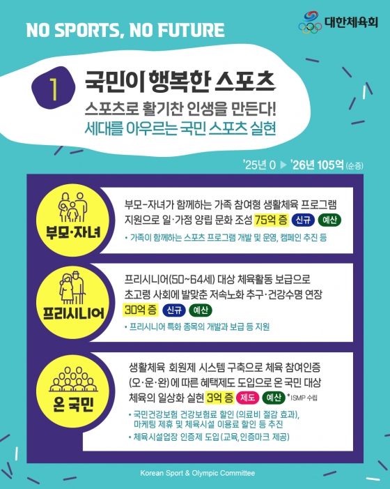 대한민국 미래성장을 위한 대한체육회 제안 카드뉴스. /그래픽=대한체육회 제공 