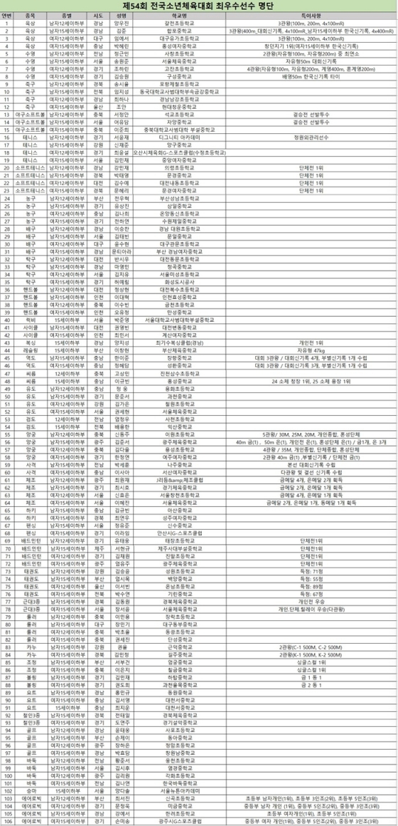/사진=대한체육회